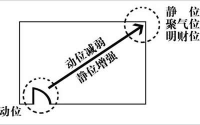 客厅的财位在哪 客厅暗财位位置