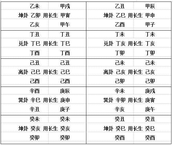 周天长生图的形成概述 乾坎艮震跟太阳起居的周天长生