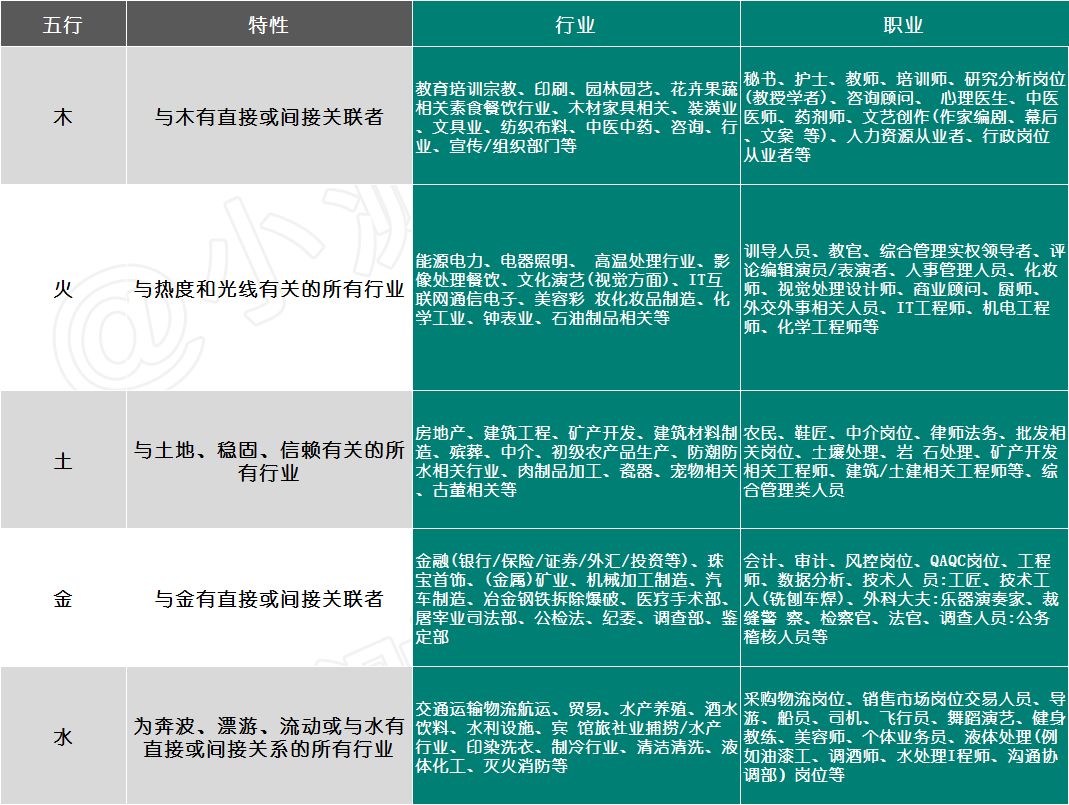 未来大火的行业、最适合你的专业与方位全在这了！