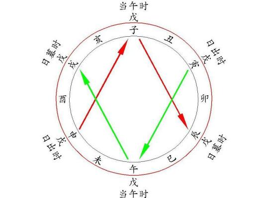 周天长生图的形成概述 乾坎艮震跟太阳起居的周天长生