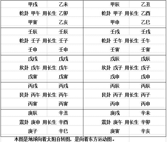 周天长生图的形成概述 乾坎艮震跟太阳起居的周天长生