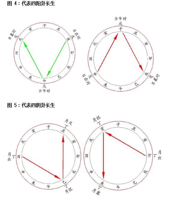 周天长生图的形成概述 乾坎艮震跟太阳起居的周天长生